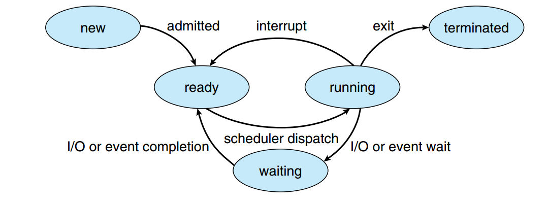 Operating System Concept - 1