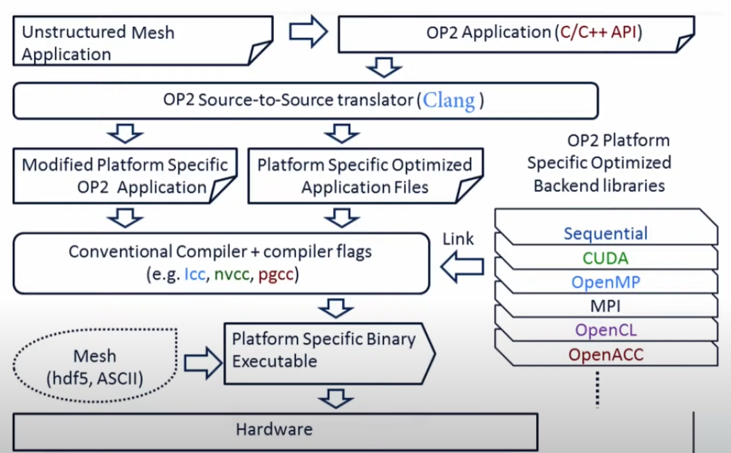 2109-Source to Source LLVM 调研