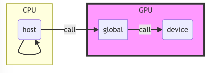 2202-CudaProgramming