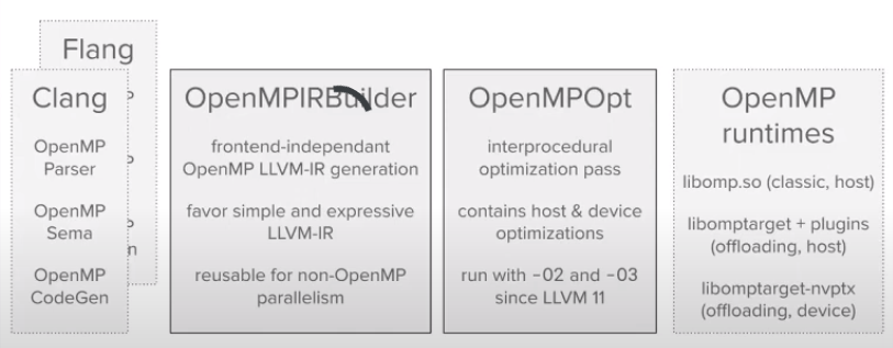 2203-OMP2CD重新实现