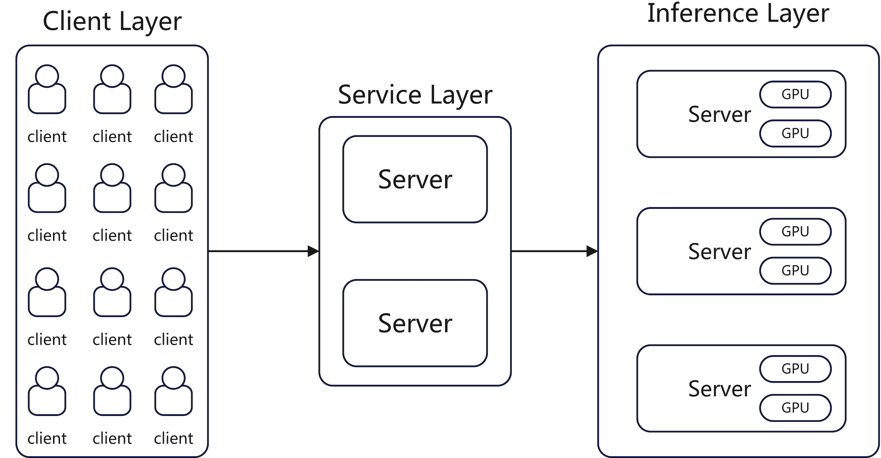 LLM Model Deployment Improvement Suggestion