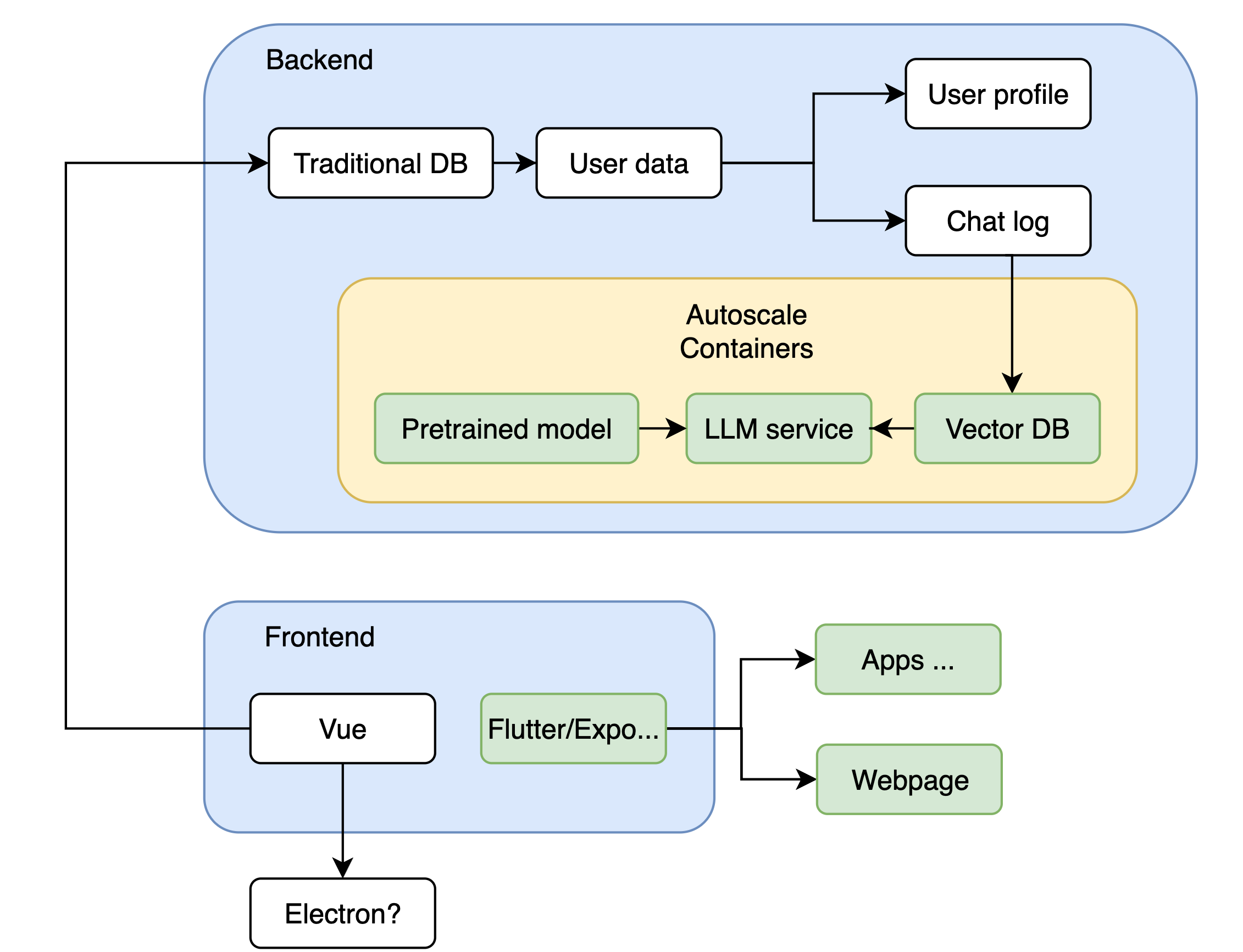 LLM Model Deployment Improvement Suggestion