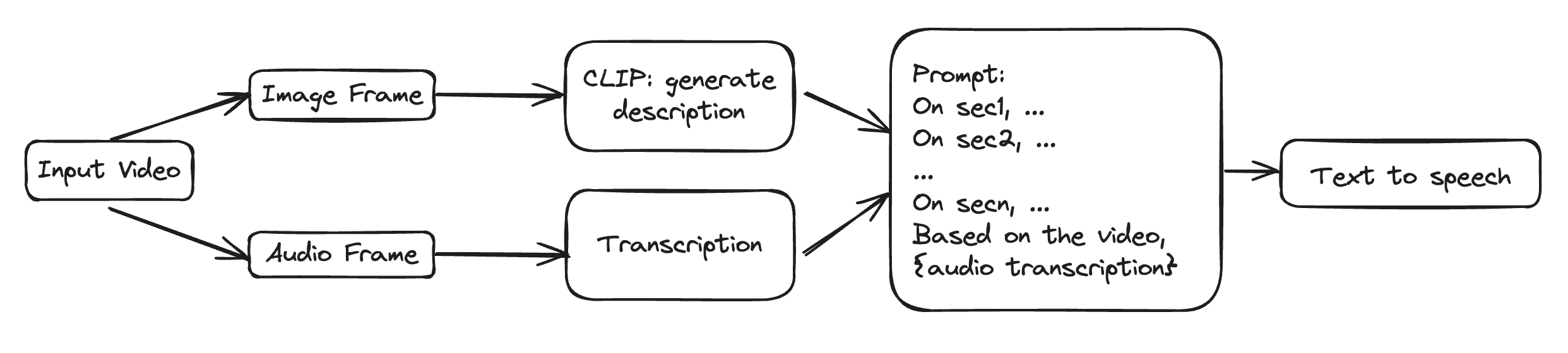 Easy-GPT4o - reproduce GPT-4o in less than 200 lines of code