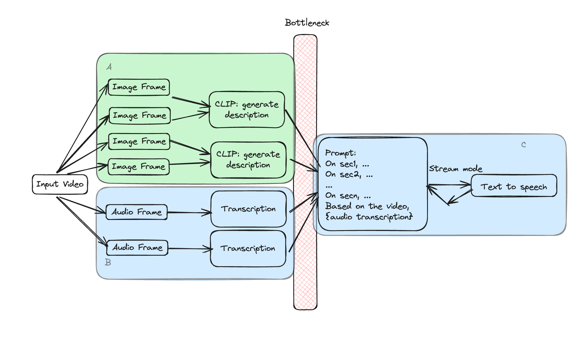 Easy-GPT4o - reproduce GPT-4o in less than 200 lines of code