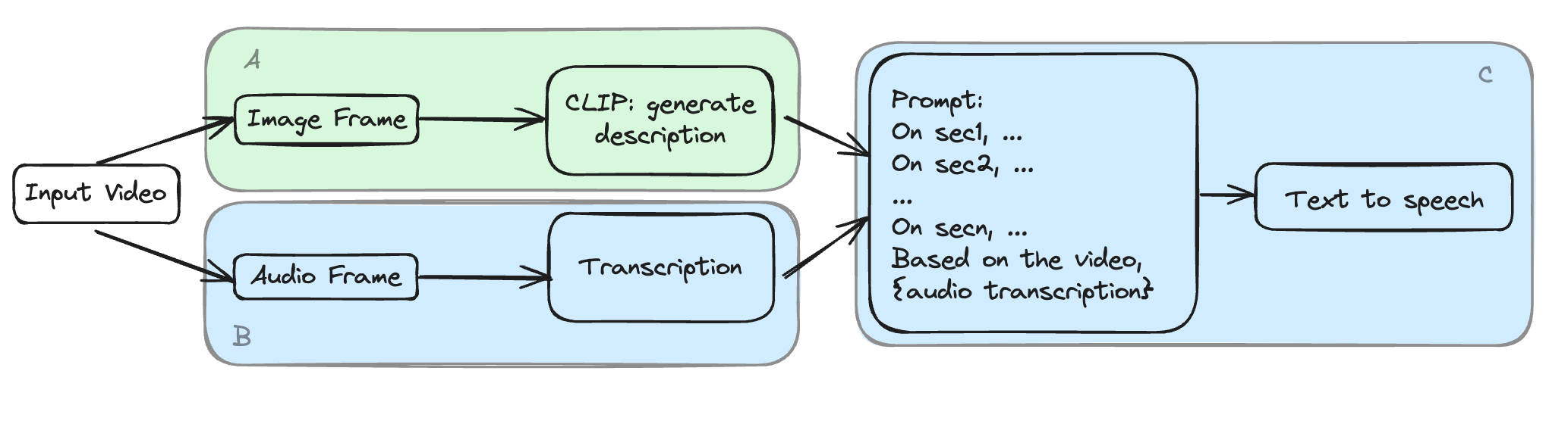 Easy-GPT4o - reproduce GPT-4o in less than 200 lines of code