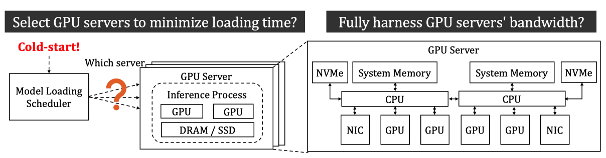 第一视角下关于 ServerlessLLM 的故事（上）