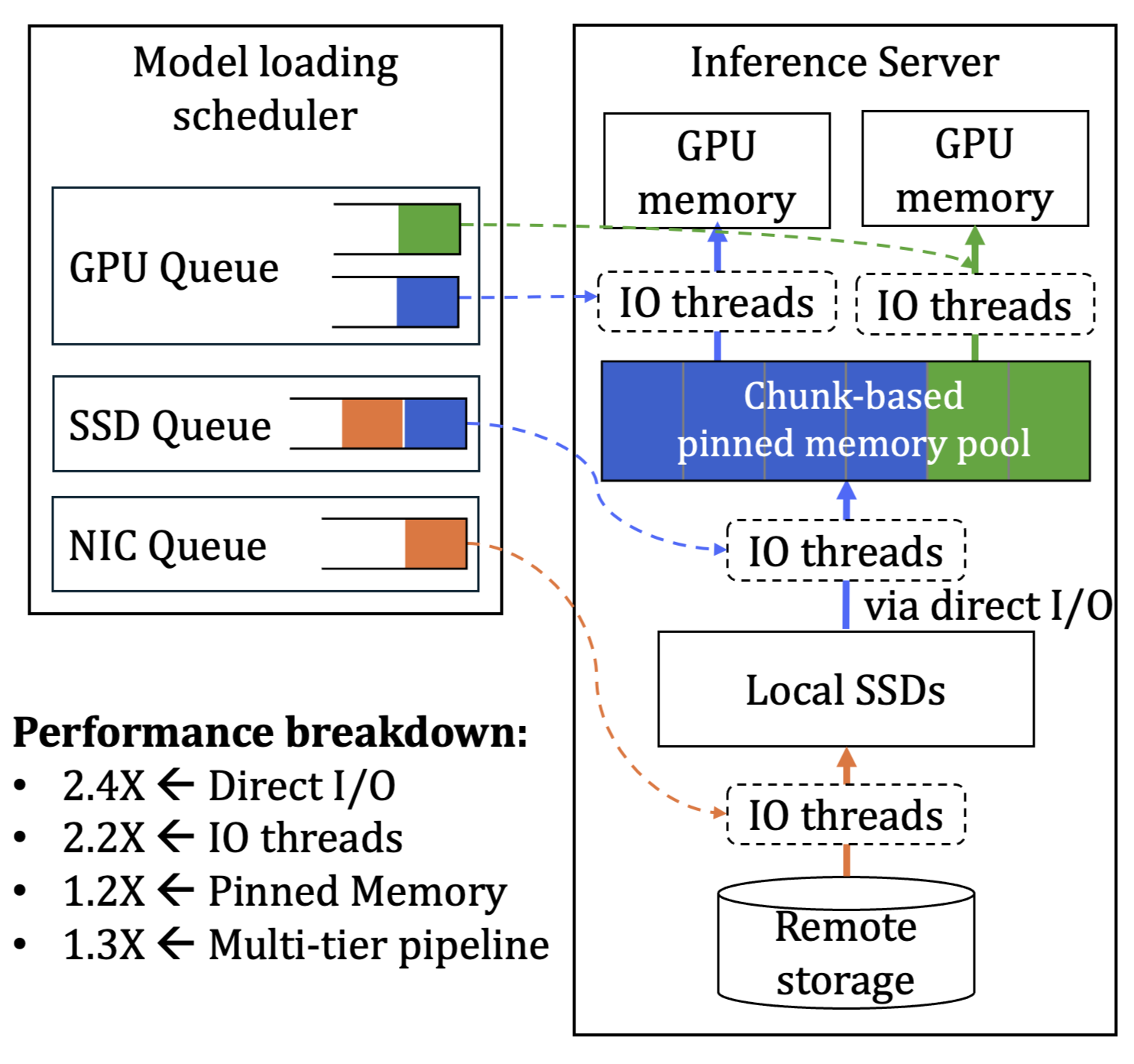 第一视角下关于 ServerlessLLM 的故事（上）