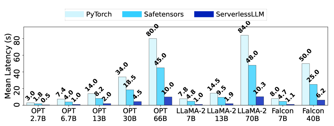 第一视角下关于 ServerlessLLM 的故事（上）